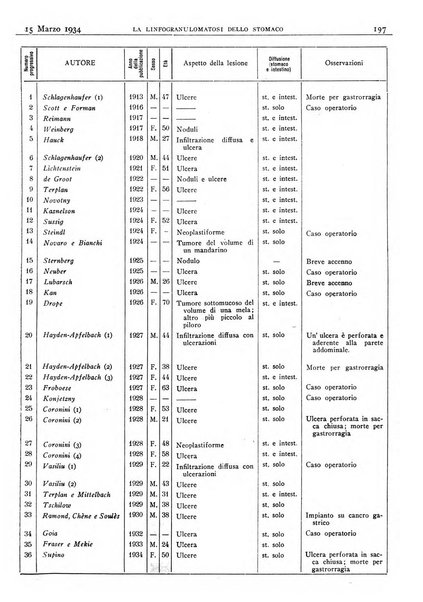 Pathologica rivista quindicinale