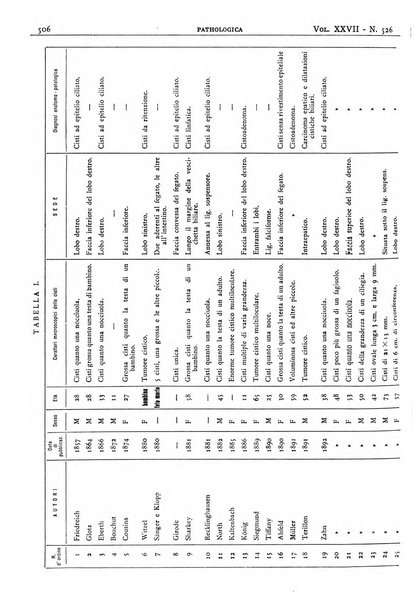 Pathologica rivista quindicinale