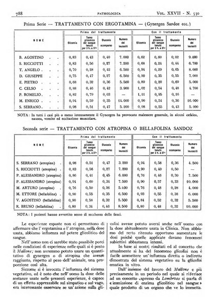 Pathologica rivista quindicinale