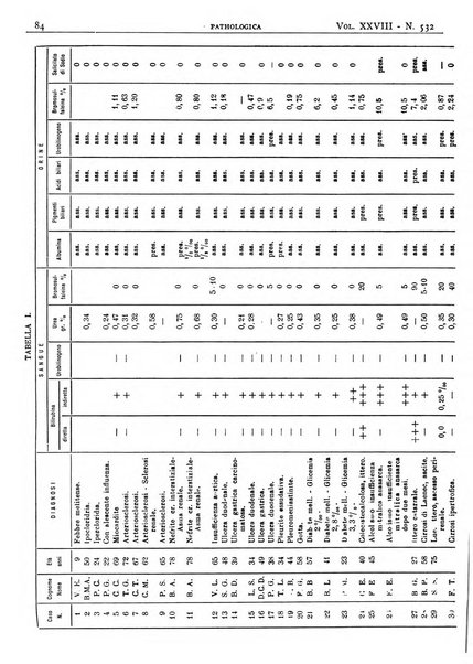 Pathologica rivista quindicinale