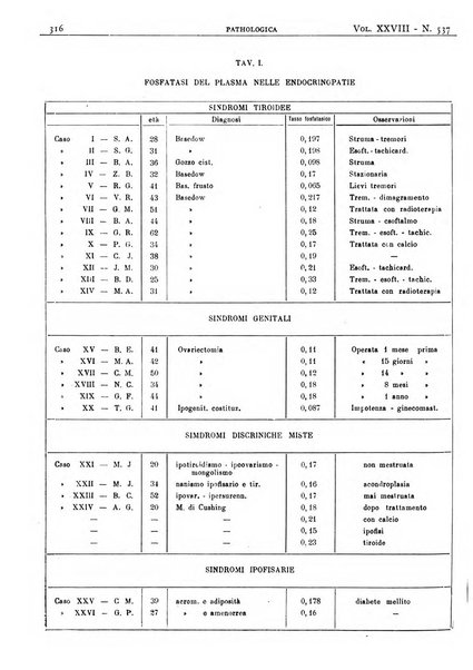 Pathologica rivista quindicinale