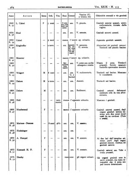 Pathologica rivista quindicinale