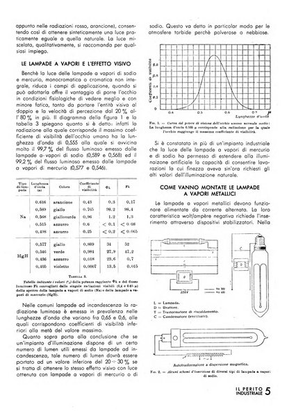 Il perito industriale rivista mensile