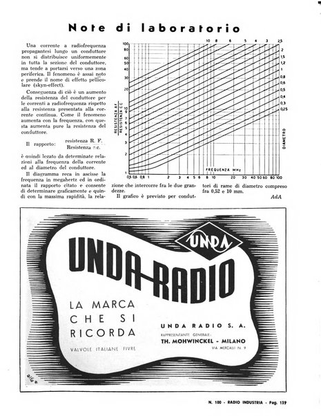 Radio industria rassegna della produzione radioelettrica