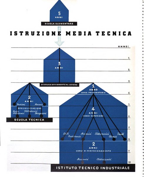 Tecnica ed organizzazione nuove macchine, architettura industriale, assistenza sociale