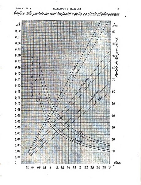 Telegrafi e telefoni rivista tecnica