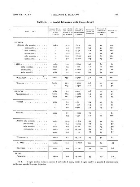 Telegrafi e telefoni rivista tecnica