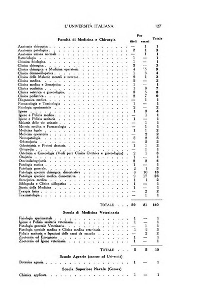 L'università italiana rivista dell'istruzione superiore