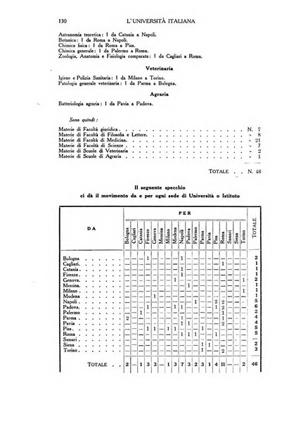 L'università italiana rivista dell'istruzione superiore