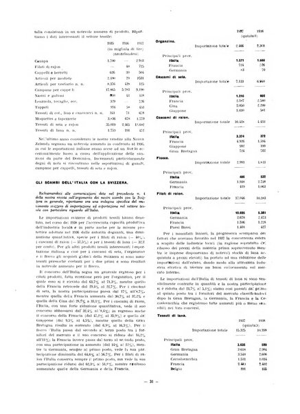 Vita tessile organo ufficiale della Federazione nazionale fascista delle industrie tessili varie del cappello