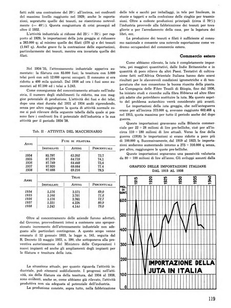 Vita tessile organo ufficiale della Federazione nazionale fascista delle industrie tessili varie del cappello