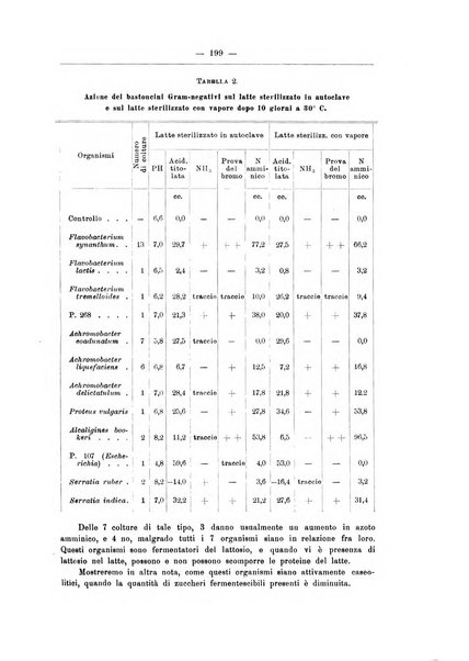 Zymologica e chimica dei colloidi e degli zuccheri