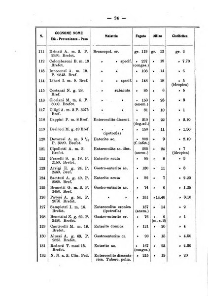 La clinica pediatrica