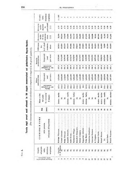 Il policlinico. Sezione medica