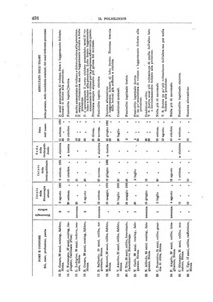 Il policlinico. Sezione medica