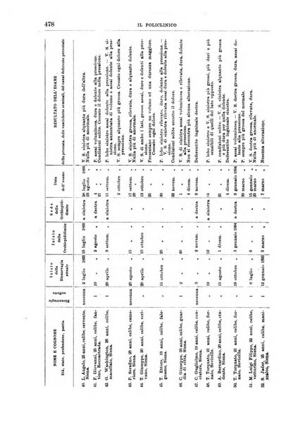 Il policlinico. Sezione medica