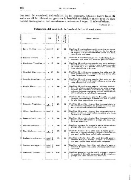 Il policlinico. Sezione medica