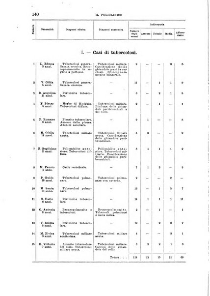 Il policlinico. Sezione medica