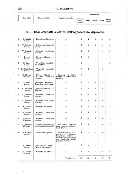 Il policlinico. Sezione medica