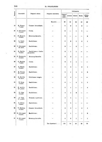 Il policlinico. Sezione medica