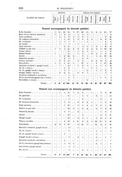 Il policlinico. Sezione medica