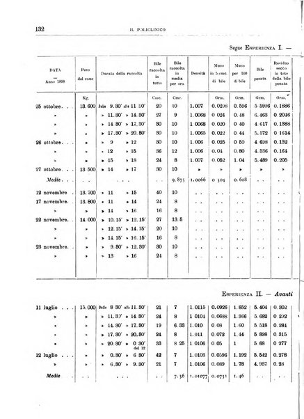 Il policlinico. Sezione medica