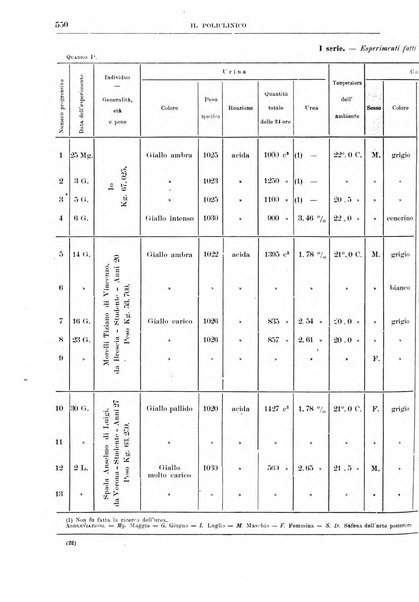 Il policlinico. Sezione medica