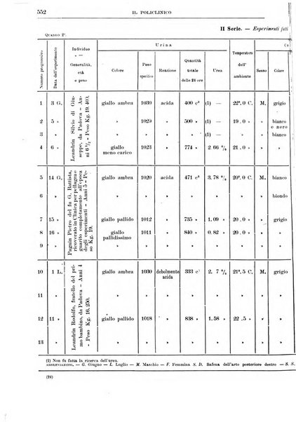 Il policlinico. Sezione medica