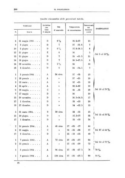 Il policlinico. Sezione medica