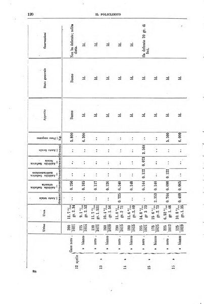 Il policlinico. Sezione medica