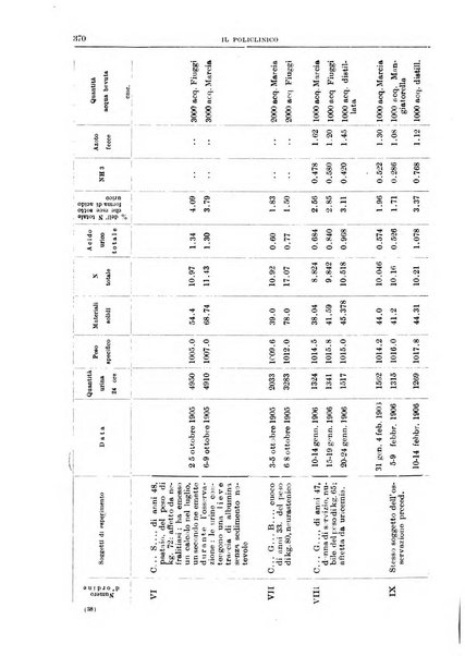 Il policlinico. Sezione medica