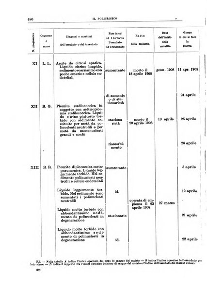 Il policlinico. Sezione medica