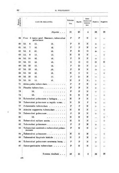 Il policlinico. Sezione medica