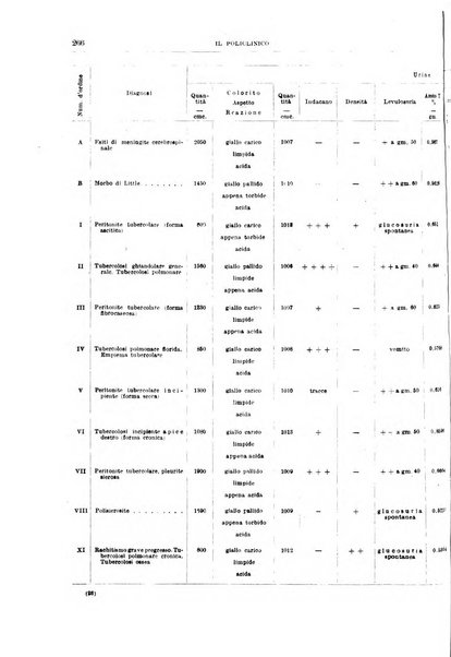 Il policlinico. Sezione medica