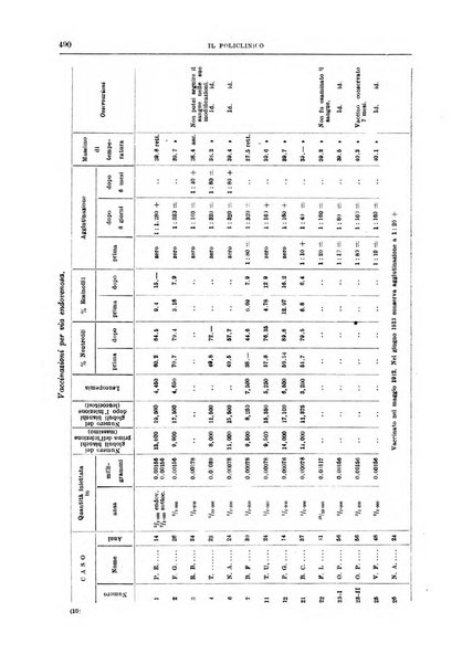 Il policlinico. Sezione medica