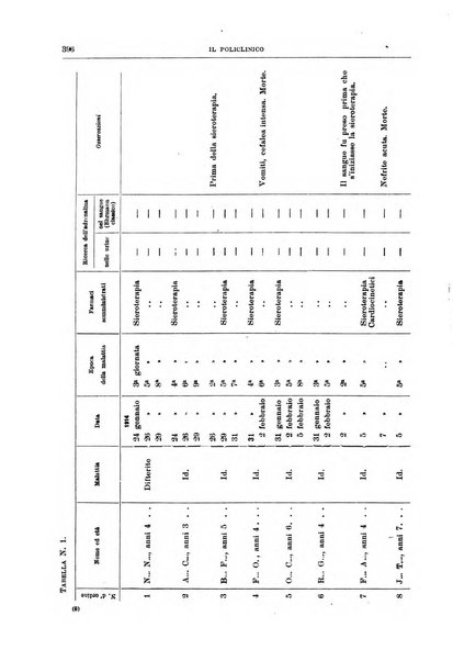 Il policlinico. Sezione medica