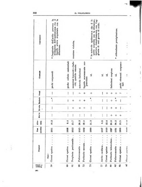 Il policlinico. Sezione medica