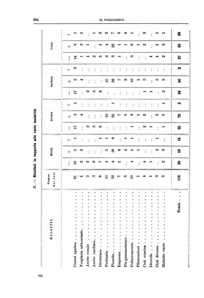 Il policlinico. Sezione medica