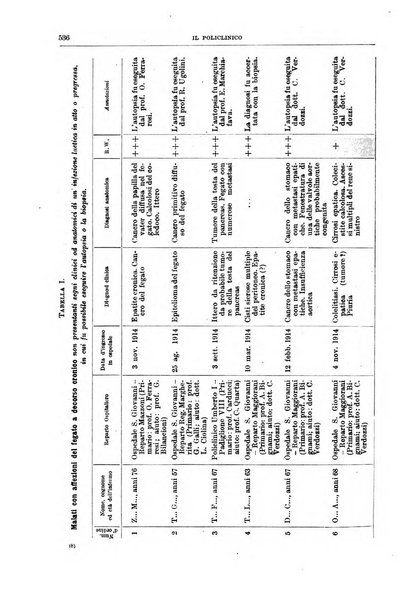 Il policlinico. Sezione medica
