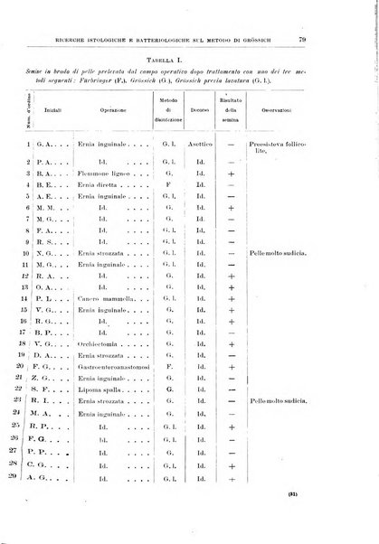 Il policlinico. Sezione chirurgica organo della Società italiana di chirurgia