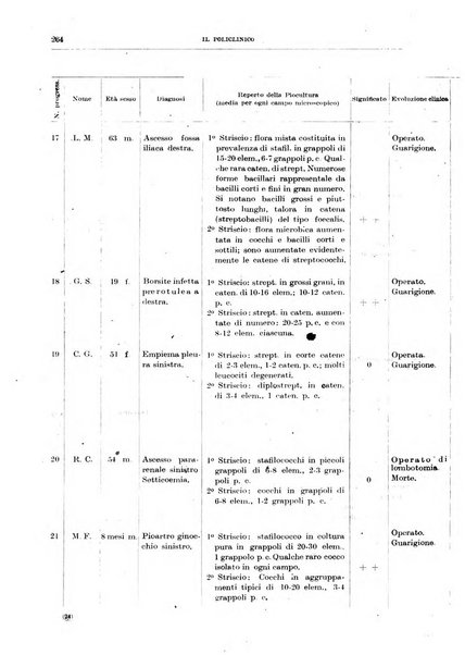 Il policlinico. Sezione chirurgica organo della Società italiana di chirurgia