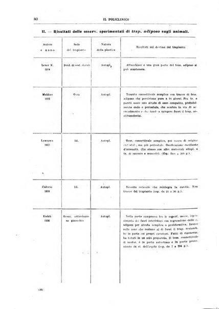 Il policlinico. Sezione chirurgica organo della Società italiana di chirurgia