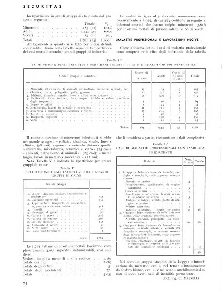 Securitas rassegna della sicurezza e dell'igiene nell'industria e nell'agricoltura - Anno 14, n. 4 (apr. 1927)-anno 65, n. 5/12 (1981)