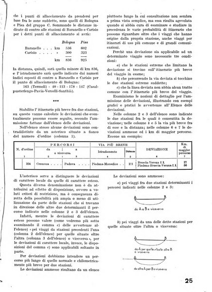 La tecnica professionale. Servizio lavori, linea e impianti raccolta di studi e notizie per l'istruzione del personale ferroviario