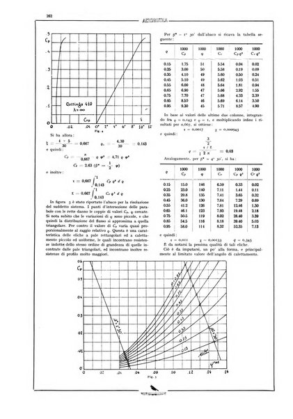 L'aeronautica rivista mensile internazionale illustrata