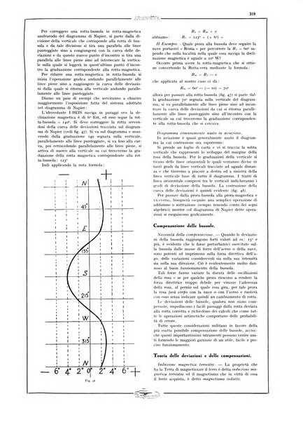 L'aeronautica rivista mensile internazionale illustrata