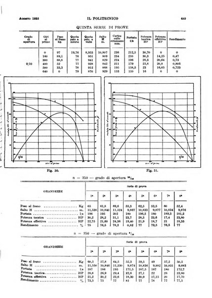 Il politecnico rivista di ingegneria, tecnologia, industria economia, arte