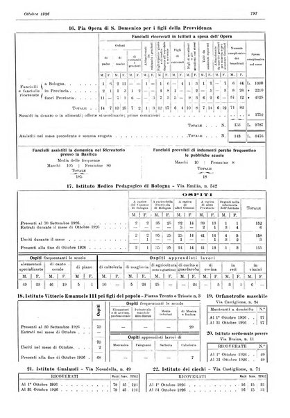 Il comune di Bologna rassegna mensile di cronaca amministrativa e di statistica