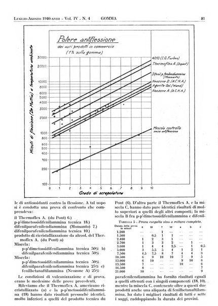 Gomma rivista bimestrale