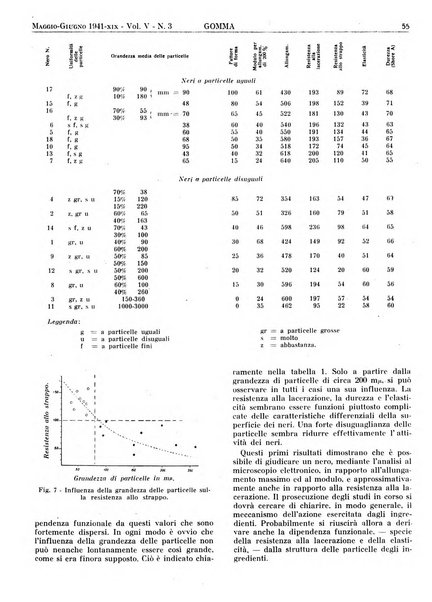 Gomma rivista bimestrale